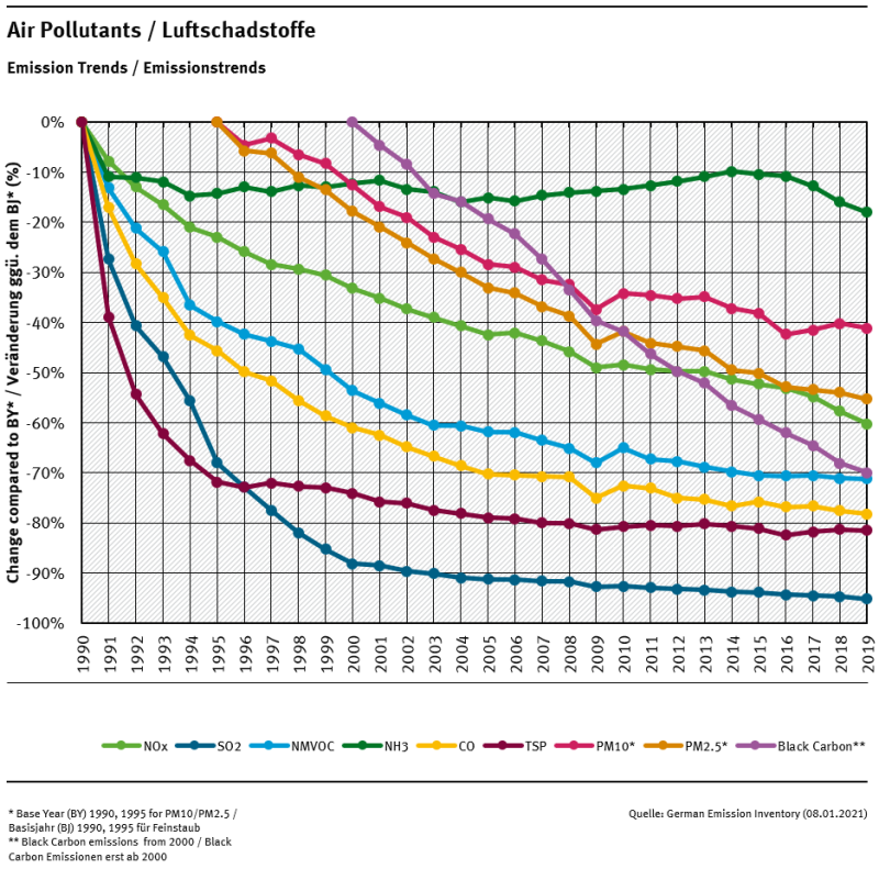 All pollutants show a reduction, compared to the year 1990 for most pollutants, 1995 for particulate emissions and 2000 for Black Carbon. NH₃ emissions show a reduction of just under 20%, whereas SO₂ shows the largest reduction with -95% compared to 1990
