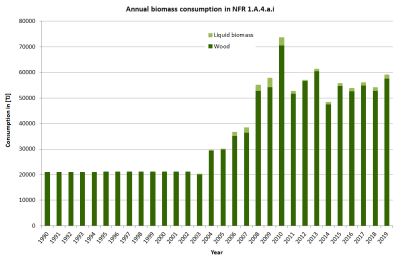 Annual consumption of liquid biomass and wood in NFR 1.A.4.a.i Annual consumption of liquid biomass and wood in NFR 1.A.4.a.i