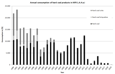 Annual consumption of hard coal products in NFR 1.A.4.a.i Annual consumption of hard coal products in NFR 1.A.4.a.i