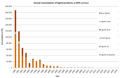 Annual consumption of lignite products in NFR 1.A.4.a.i Annual consumption of lignite products in NFR 1.A.4.a.i