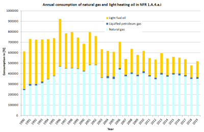 Annual consumption of natural gas and light heating oil in NFR 1.A.4.a.i Annual consumption of natural gas and light heating oil in NFR 1.A.4.a.i