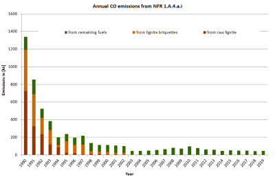 Annual NMVOC emissions in NFR 1.A.4.a.i Annual NMVOC emissions in NFR 1.A.4.a.i