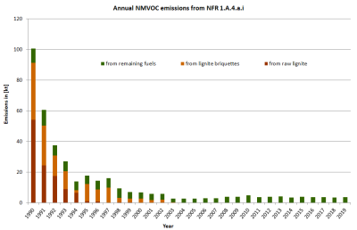 Annual NMVOC emissions in NFR 1.A.4.a.i Annual NMVOC emissions in NFR 1.A.4.a.i