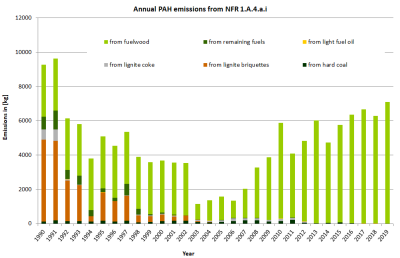 Annual PAH emissions in NFR 1.A.4.a.i Annual PAH emissions in NFR 1.A.4.a.i