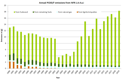 Annual PCDD/F emissions in NFR 1.A.4.a.i Annual PCDD/F emissions in NFR 1.A.4.a.i