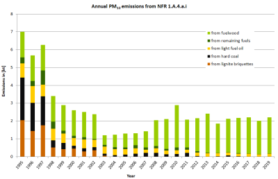 Annual PM10 emissions in NFR 1.A.4.a.i Annual PM10 emissions in NFR 1.A.4.a.i