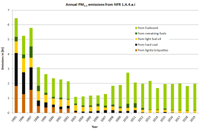 Annual PM2.5 emissions in NFR 1.A.4.a.i Annual PM2.5 emissions in NFR 1.A.4.a.i