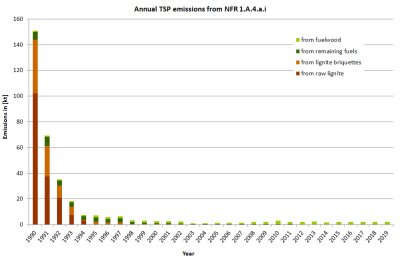 Annual TSP emissions in NFR 1.A.4.a.i Annual TSP emissions in NFR 1.A.4.a.i