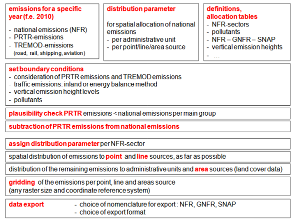  The diagram shows how the national emissions are distributed and gridded