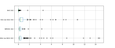 Outliers main pollutants Outliers main pollutants