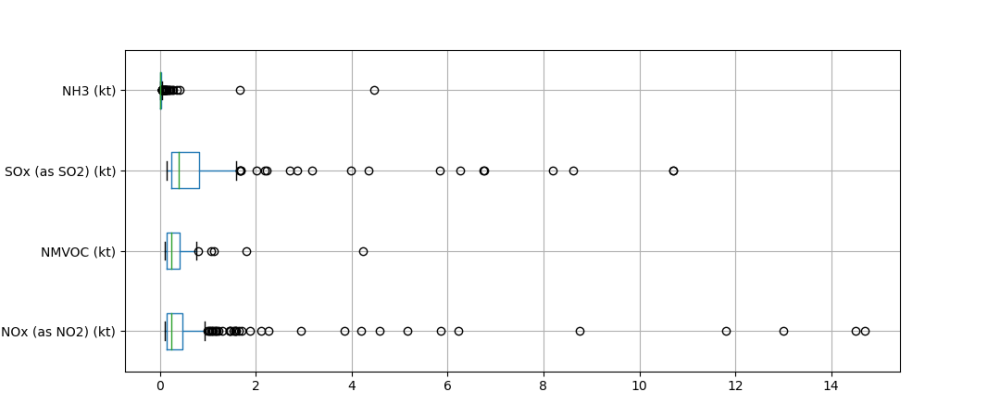 Outliers main pollutants Outliers main pollutants