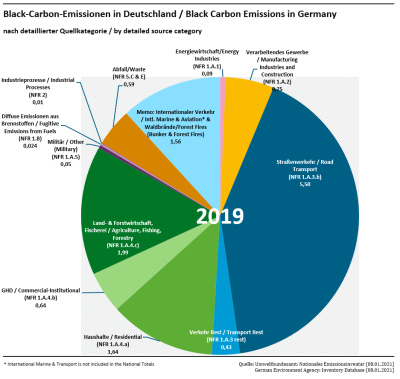 BC emissions in the latest year BC emissions in the latest year