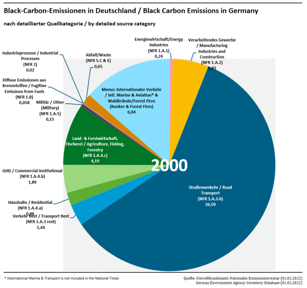 BC emissions in the year 2000 BC emissions in the year 2000