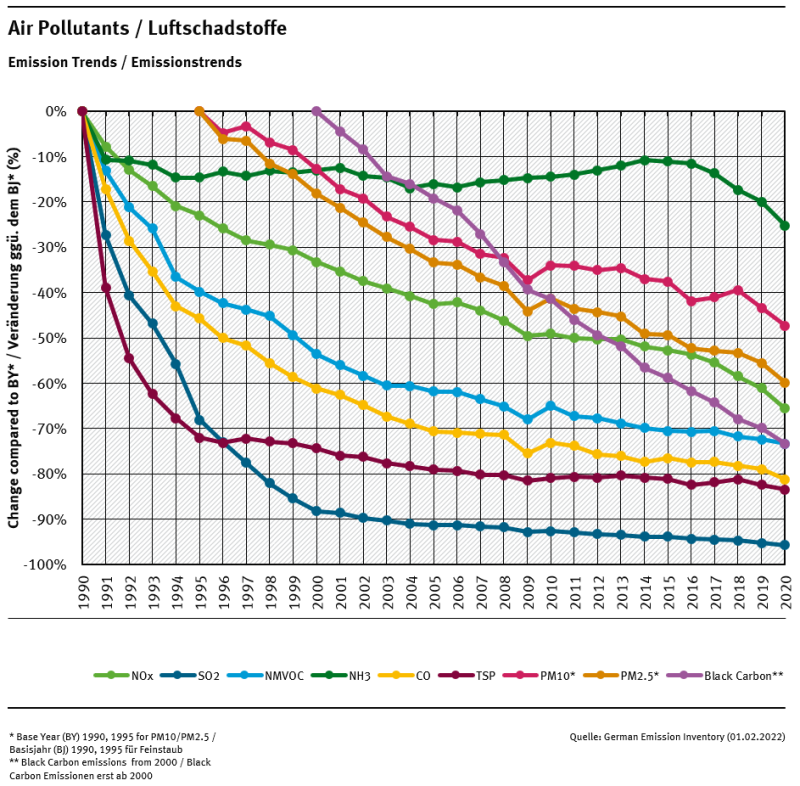 All pollutants show a reduction, compared to the year 1990 for most pollutants, 1995 for particulate emissions and 2000 for Black Carbon. NH₃ emissions show a reduction of just under 20%, whereas SO₂ shows the largest reduction with -95% compared to 1990