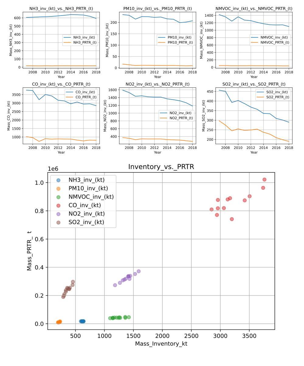  The upper images show yearly time series data for air-pollutants extracted from the PRTR database plotted versus the reported inventory data of Germany. The lowermost image illustrates the correlation between each of the reported time-series with the respective AP species from the PRTR data.  