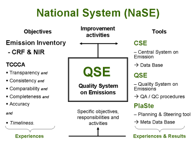 Diagram of the National System on Emissions