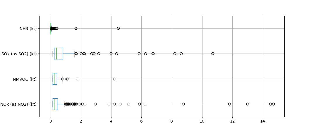  Outliers main pollutants