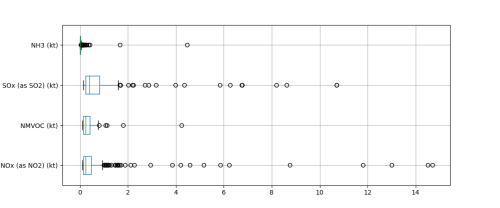  Outliers main pollutants