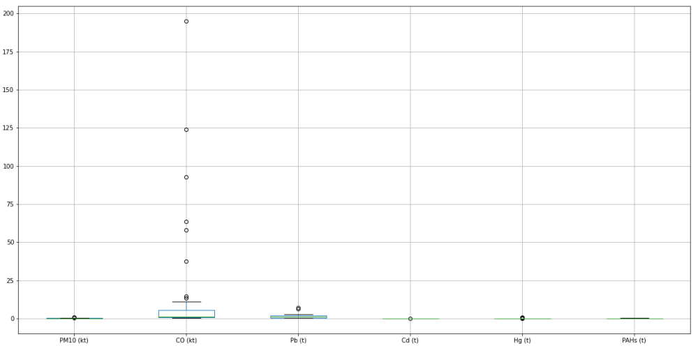  Outliers other pollutants