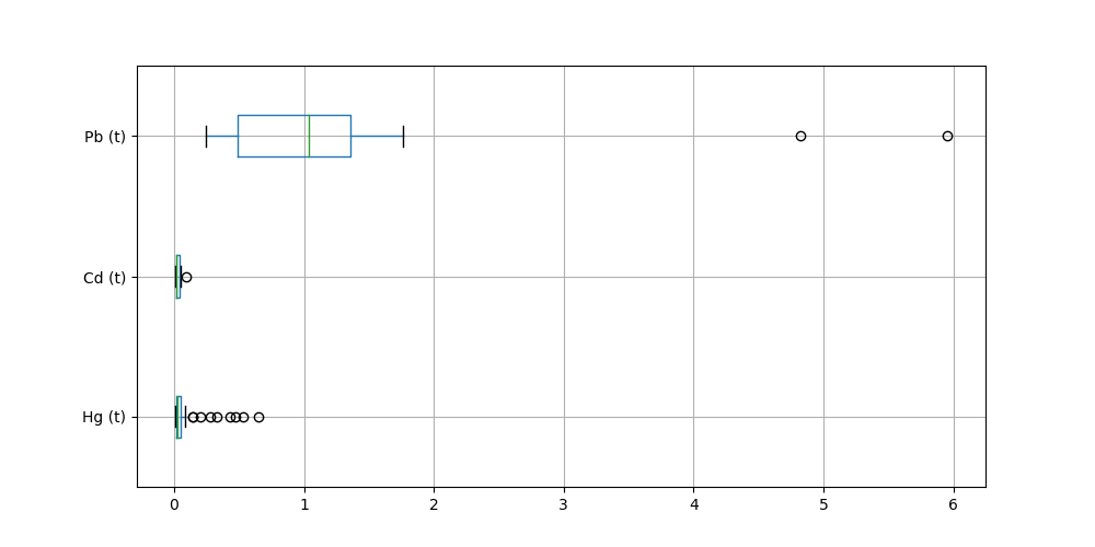  Outlier heavy metals