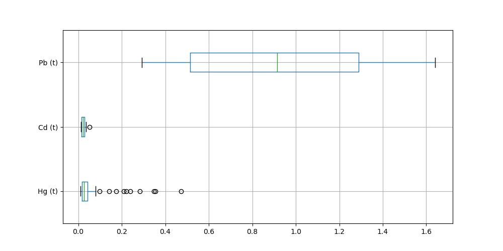  Outlier heavy metals