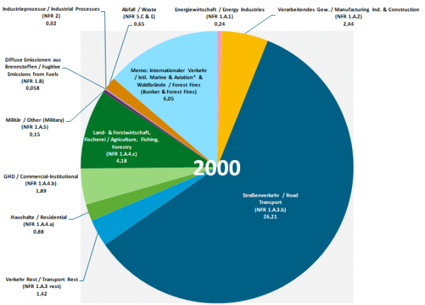 BC emissions in the year 2000