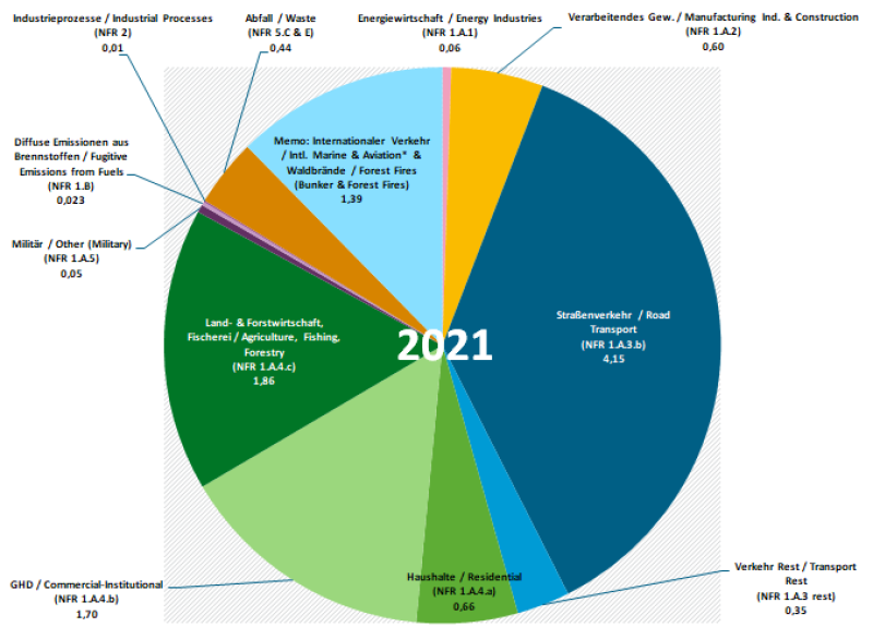 BC emissions in the latest year