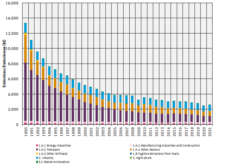  trend of cO emissions, by sector