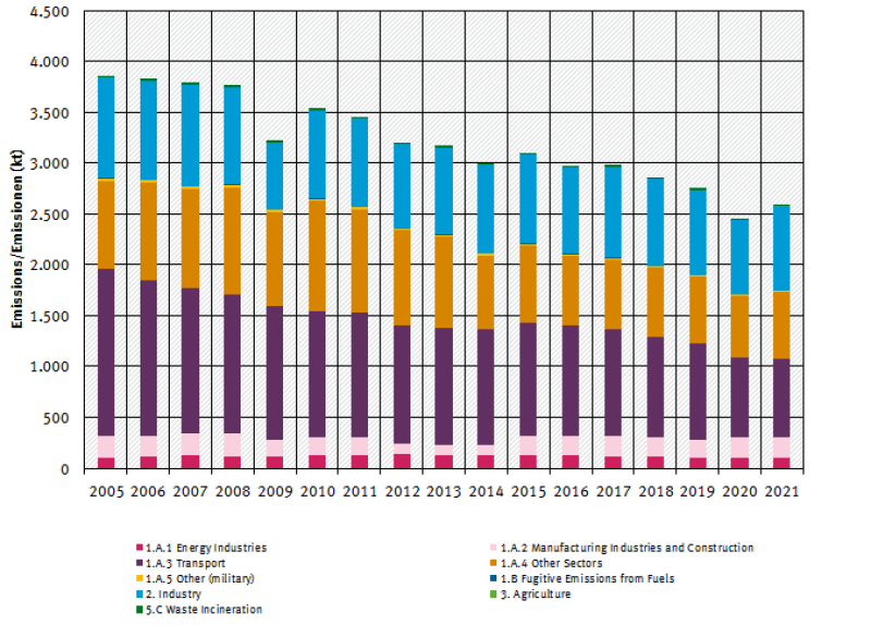  trend of cO emissions, by sector, from 2005