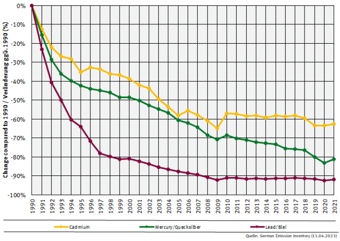 HM emission trends