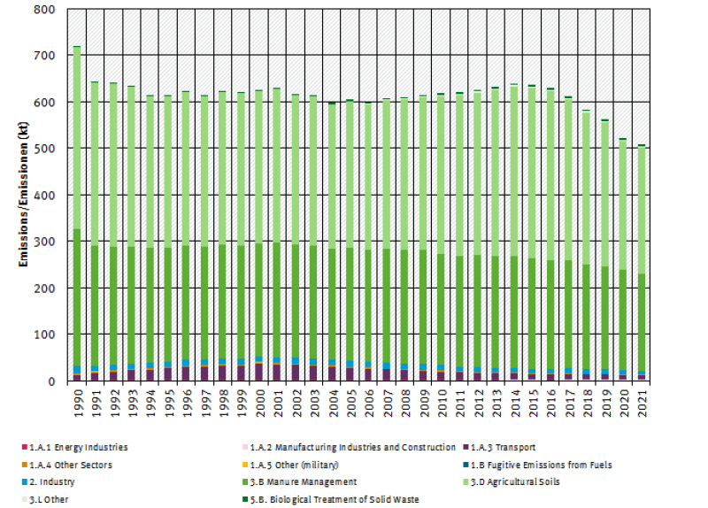  trend of ammonia emissions, by sector