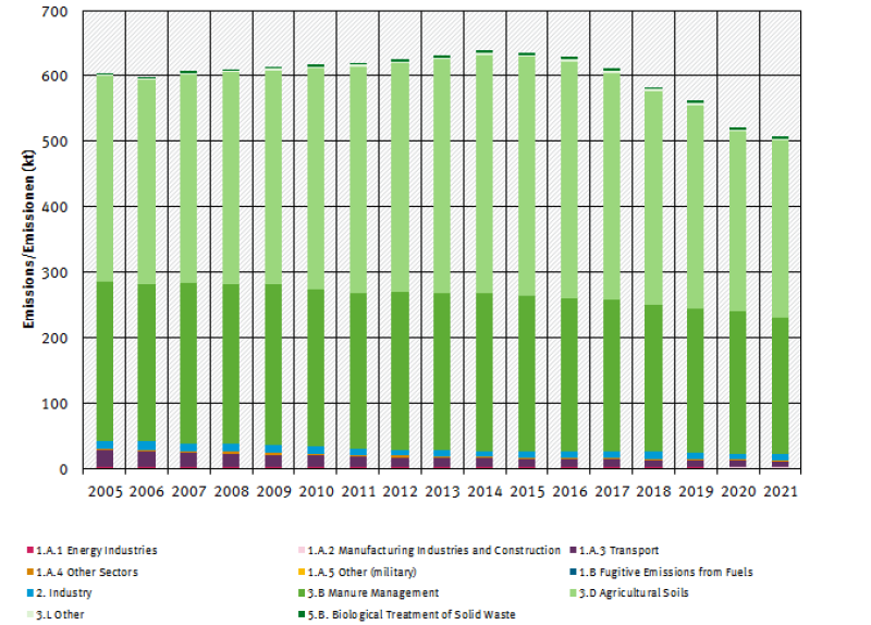  trend of ammonia emissions, by sector, from 2005