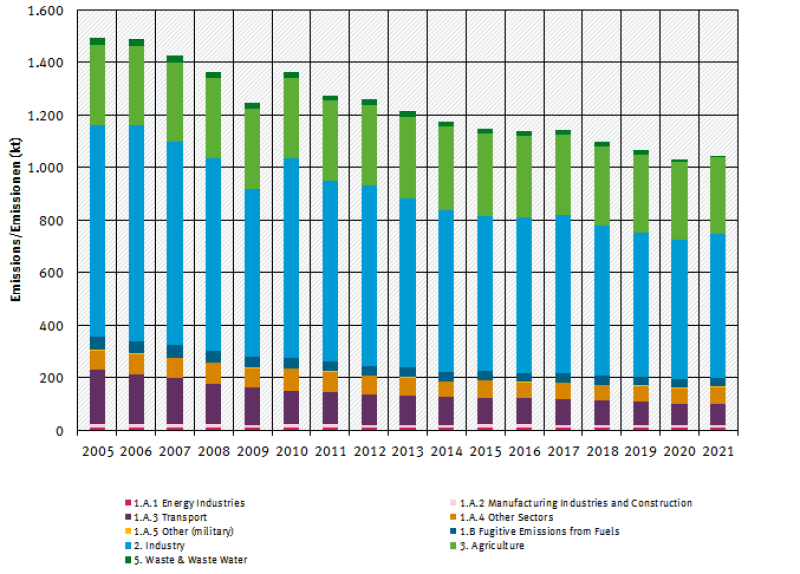  trend of NMVOC emissions, by sector, from 2005