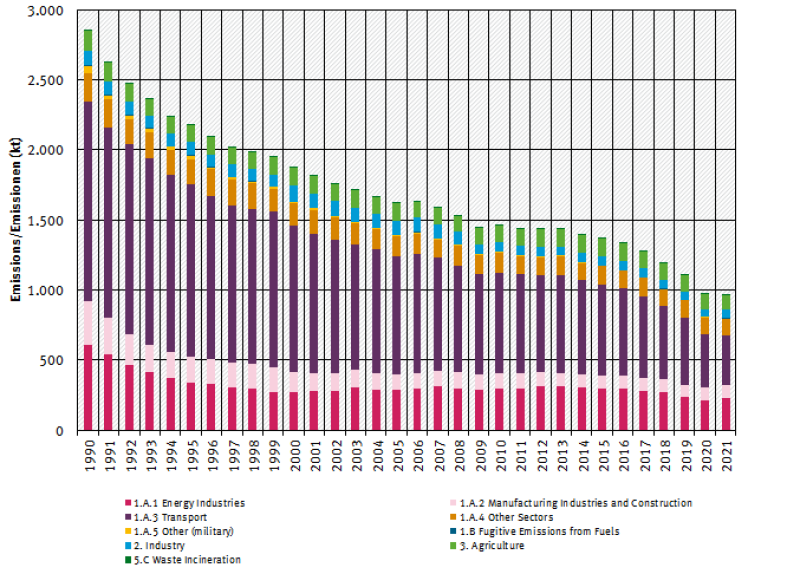  trend of NO<sub>x</sub> emissions, by sector**