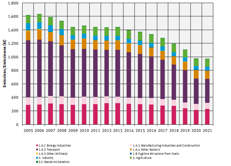  trend of NO<sub>x</sub> emissions, by sector, from 2005