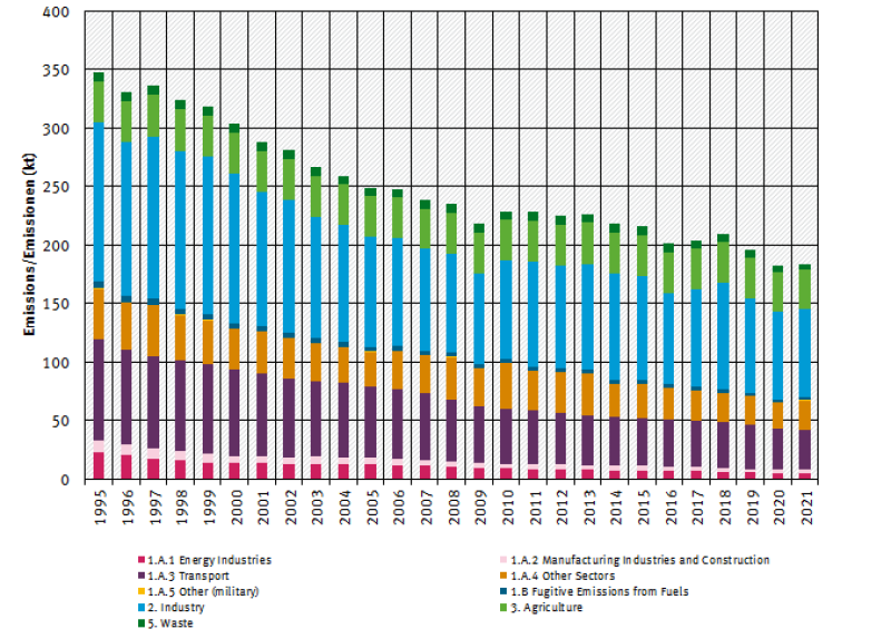  trend of PM<sub>10</sub> emisisons, by sector