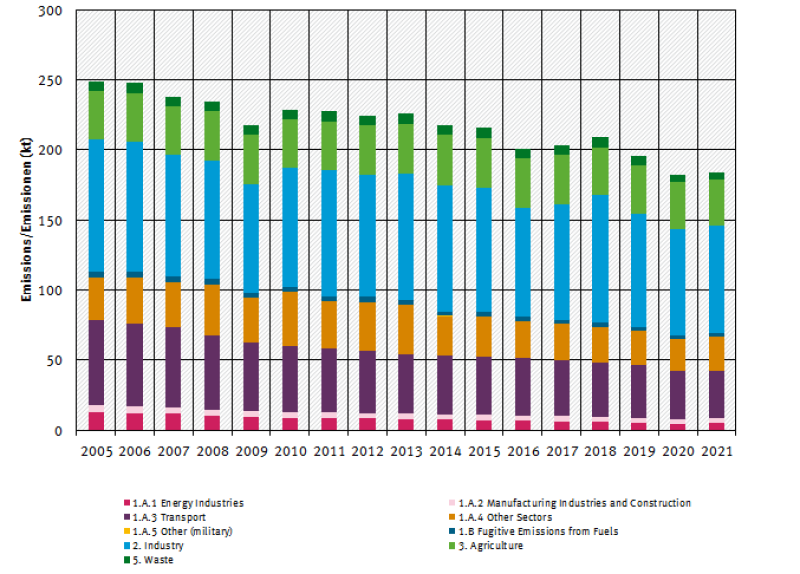  trend of PM<sub>10</sub> emisisons, by sector, from 2005