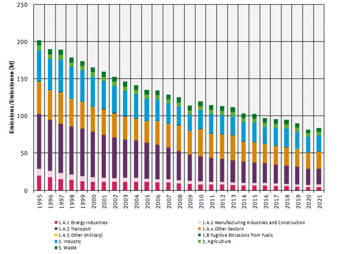  trend of PM<sub>2.5</sub> emisisons, by sector