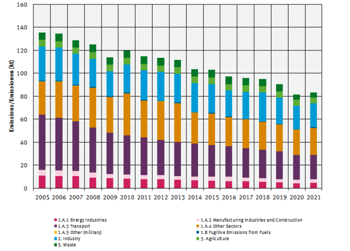  trend of PM<sub>2.5</sub> emisisons, by sector, from 2005