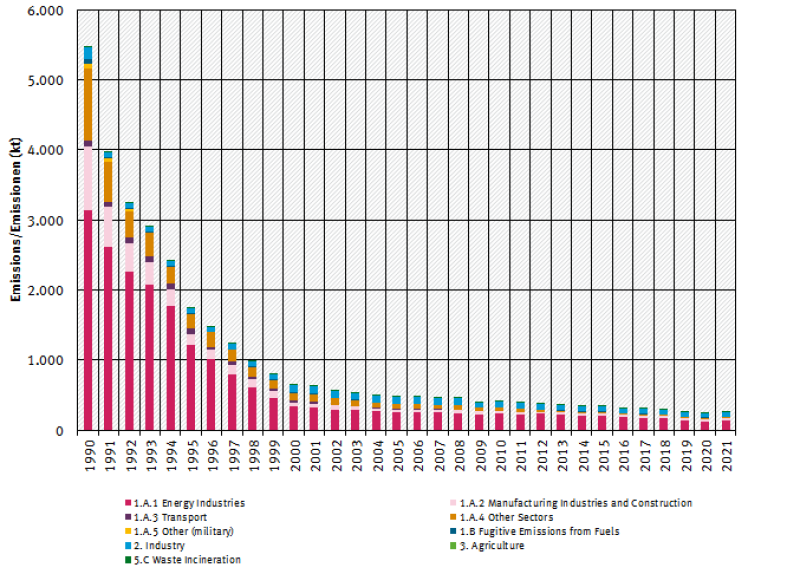  trend of SO<sub>2</sub> emissions, by sector