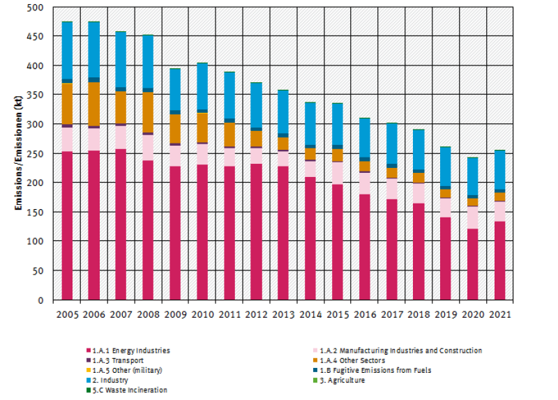  trend of SO<sub>2</sub> emissions, by sector, from 2005