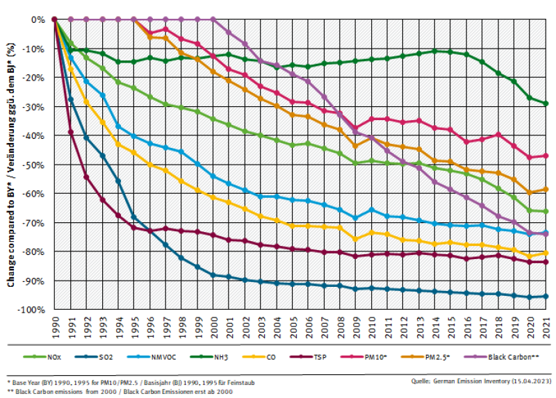 All pollutants show a reduction, compared to the year 1990 for most pollutants, 1995 for particulate emissions and 2000 for Black Carbon. NH₃ emissions show a reduction of just under 20%, whereas SO<sub>2</sub> shows the largest reduction with -95% compared to 1990