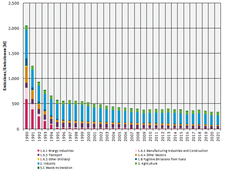trend of TSP emissions, by sector trend of TSP emissions, by sector