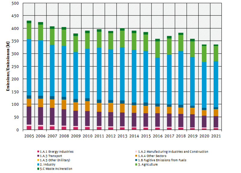trend of TSP emissions, by sector, from 2005 trend of TSP emissions, by sector, from 2005
