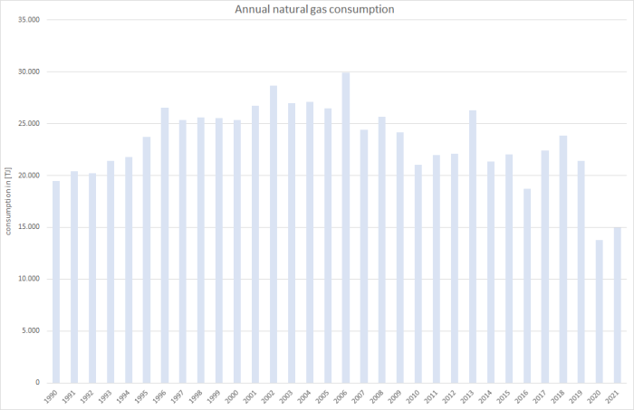 Annual natural gas consumption