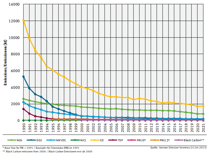 NFR 1 emission trends per category NFR 1 emission trends per category
