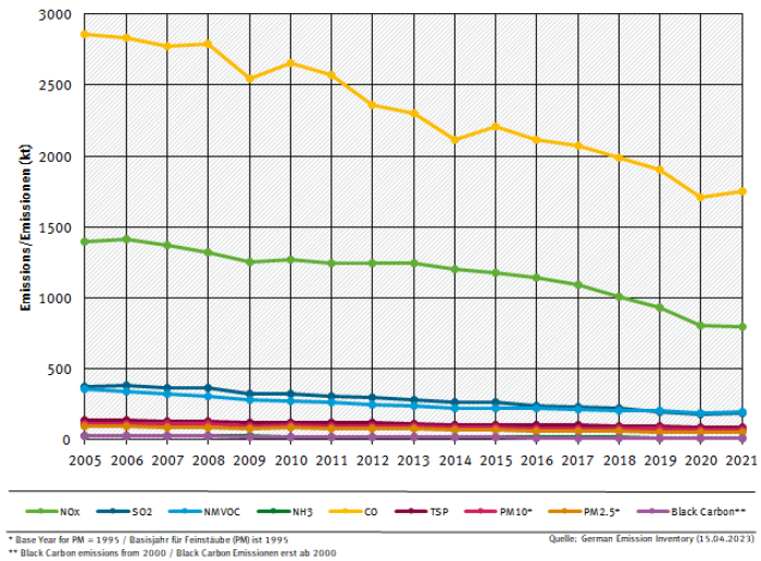 NFR 1 emission trends per category, from 2005 NFR 1 emission trends per category, from 2005