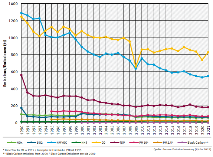 NFR 2 emission trends per category 
