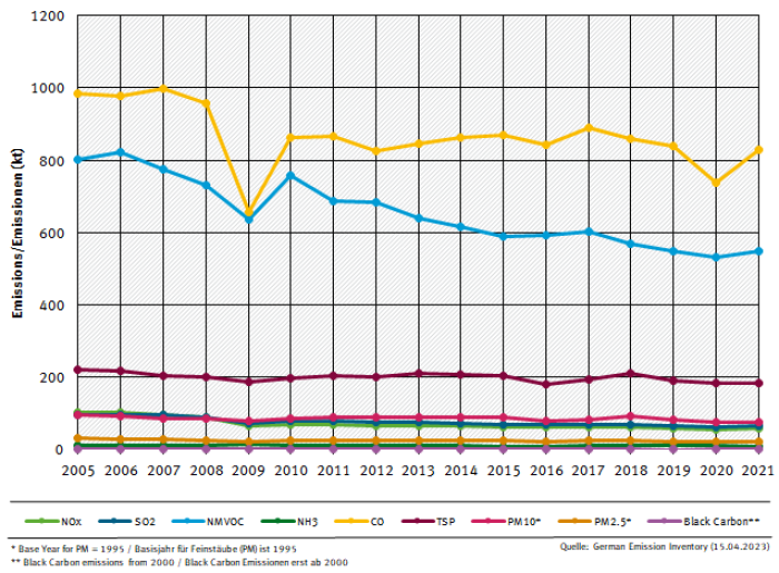 NFR 2 emission trends per category, from 2005 