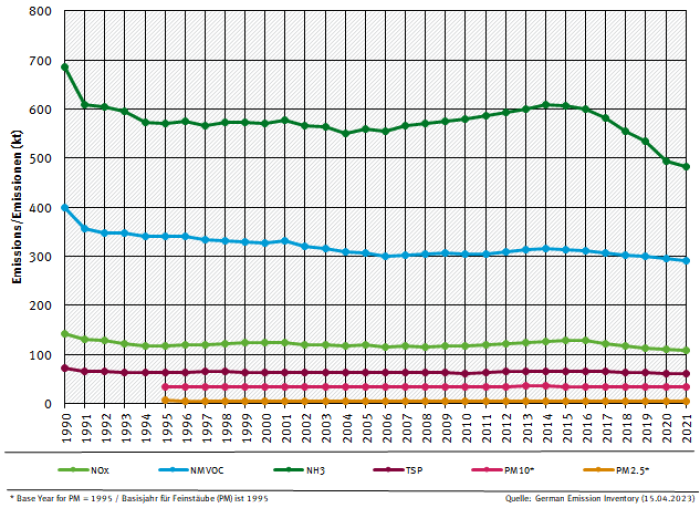 NFR 3 emission trends per category 